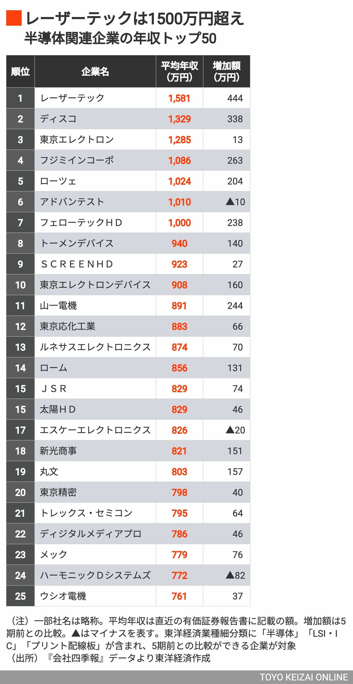 半導体関連企業の年収トップ50