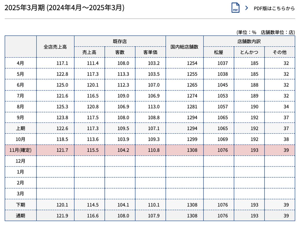 前年比おおよそ103～113%ペースで、前年同期比を超え続けている松屋の客単価（画像：松屋フーズホールディングスHPより）