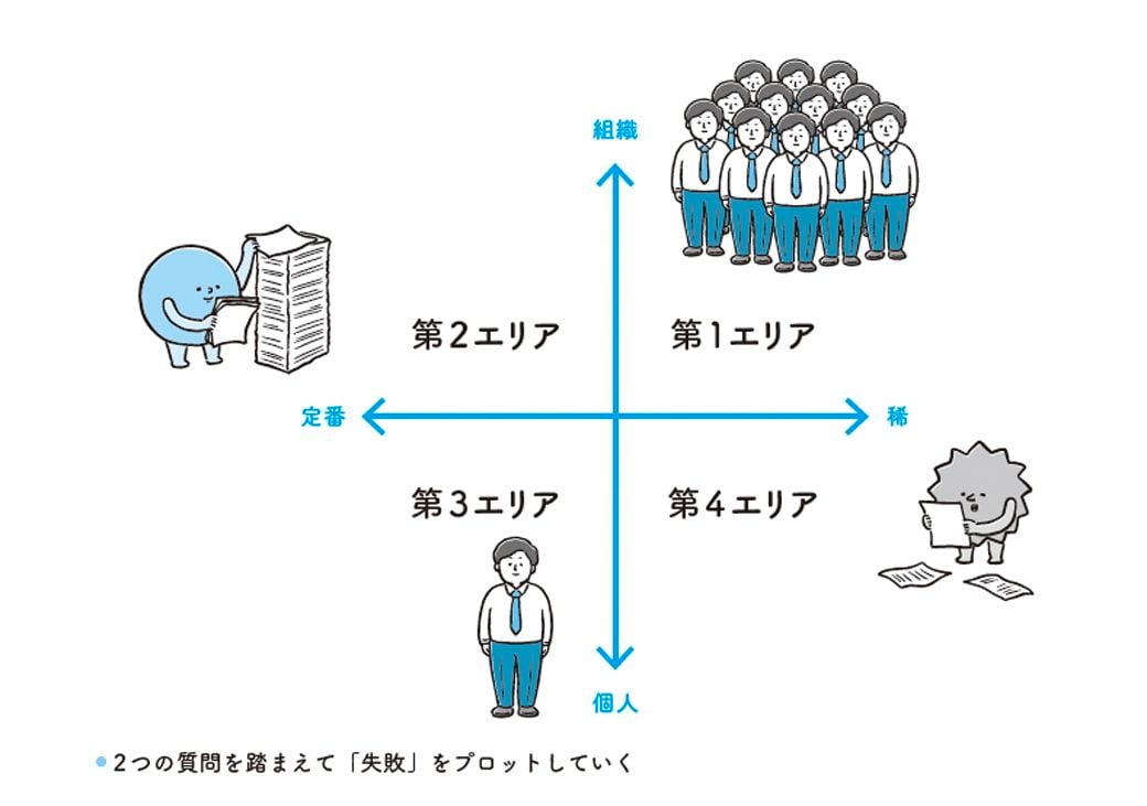 （画像：『失敗マップのすすめ 2つの質問に答えるだけで「ミスしない・させない」を仕組み化できる新ツール！』より、イラスト：めんたまんた 、図版制作：キャップス）