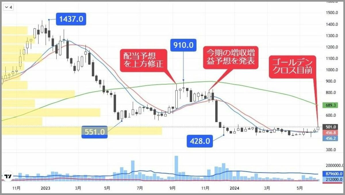 ゴールデンクロスが目前､EC拡大の波に乗るグロース株｜会社四季報オンライン