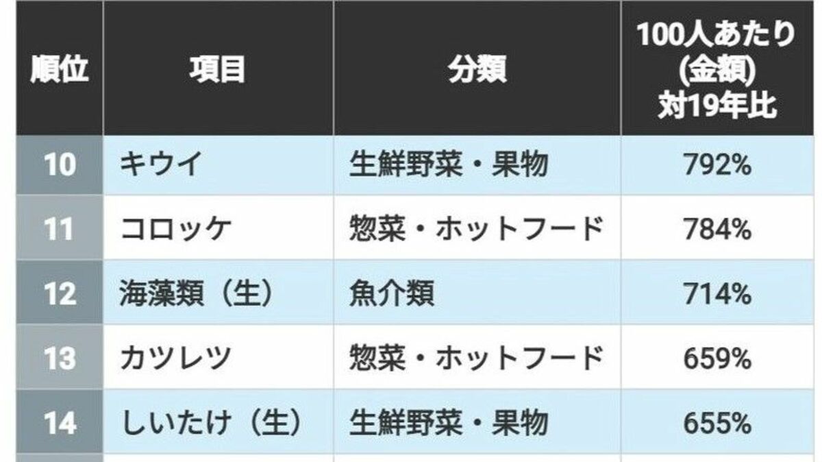 ドラッグストアで売上が伸びた意外な商品TOP100 | 専門店･ブランド･消費財 | 東洋経済オンライン