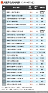 2026年大阪住宅地地価251～273位