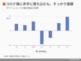 タワレコの最終損益