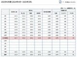 前年比おおよそ103～113%ペースで、前年同期比を超え続けている松屋の客単価（画像：松屋フーズホールディングスHPより）