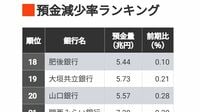 17行で流出超過､地銀｢預金減少率｣ランキング ｢金利ある世界｣で預金争奪戦が勃発も