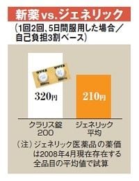 クスリの大図鑑 <感染症> 実に１５０種以上　種類多い抗菌薬　適正使用がカギ