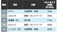 《ランキング》2019年と2025年を比較｢ドラッグストア｣で売上がぐんと伸びた"意外な商品"