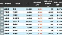 住民が流出する｢転出超過｣自治体ランキング…5位は広島市4位千葉県富里市､ではトップ3は？