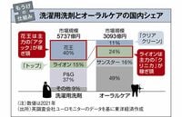 もうけの仕組み｜トイレタリー／家具／アパレル／リユース 日用品は首位が貢献､家具やアパレルはSPA台頭