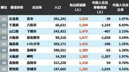 住民が流出する｢転出超過｣自治体ランキング…5位は広島市4位千葉県富里市､ではトップ3は？
