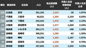 住民が流出する｢転出超過｣自治体ランキング…5位は広島市4位千葉県富里市､ではトップ3は？