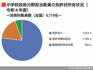 中学校技術分野担当教員の免許状所有状況（令和4年度）