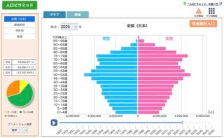 2025年の人口ピラミッド