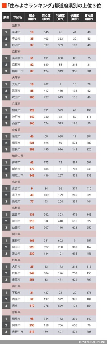住みよさランキング2024｣全国総合トップ200【再配信】 初の総合1位に