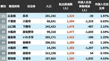 住民が流出する｢転出超過｣自治体ランキング…5位は広島市4位千葉県富里市､ではトップ3は？