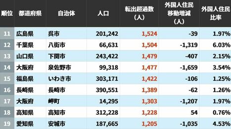 住民が流出する｢転出超過｣自治体ランキング…5位は広島市4位千葉県富里市､ではトップ3は？