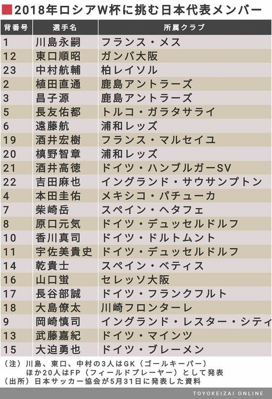 実績と経験のw杯代表23人に課せられた使命 スポーツ 東洋経済オンライン 社会をよくする経済ニュース