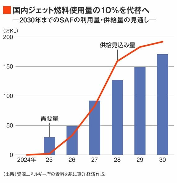 2030年までのSAFの利用量と供給量の見通し
