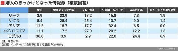 購入のきっかけとなった情報源（複数回答）
