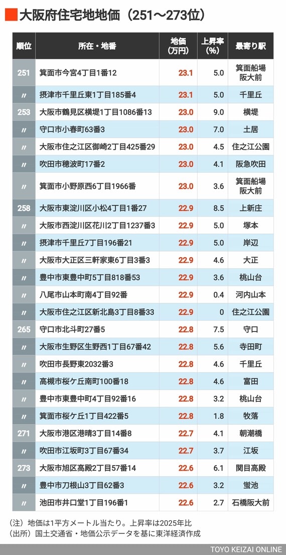 2026年大阪住宅地地価251～273位