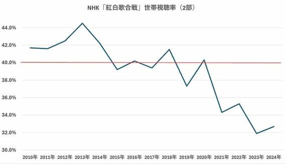 紅白歌合戦 世帯視聴率