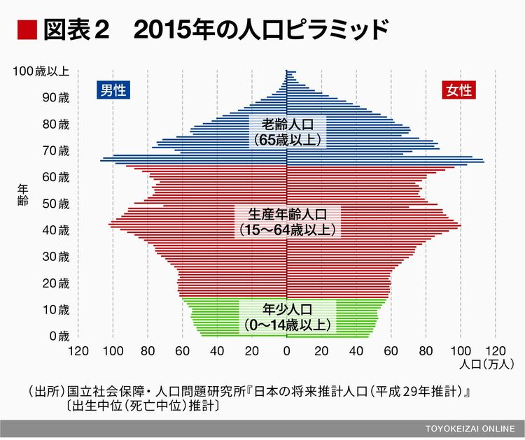 2065年､日本の人口ピラミッドはどうなるか 中低所得国では増えるが日本