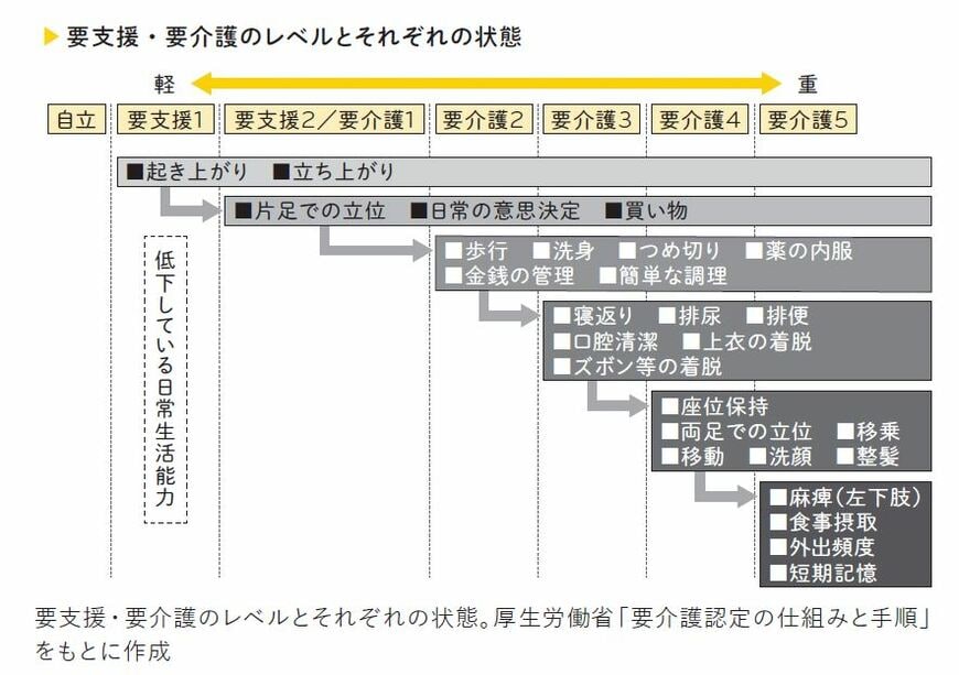 （図：『遠距離介護の幸せなカタチ――要介護の母を持つ私が専門家とたどり着いたみんなが笑顔になる方法』より）