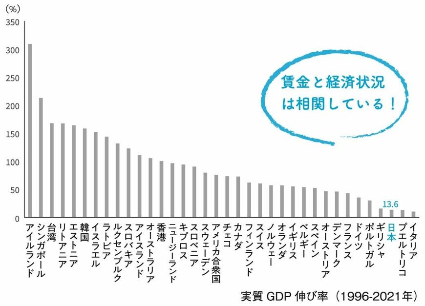 そして、より実質的な伸び率は（実質GDP伸び率：1996-2021年）
