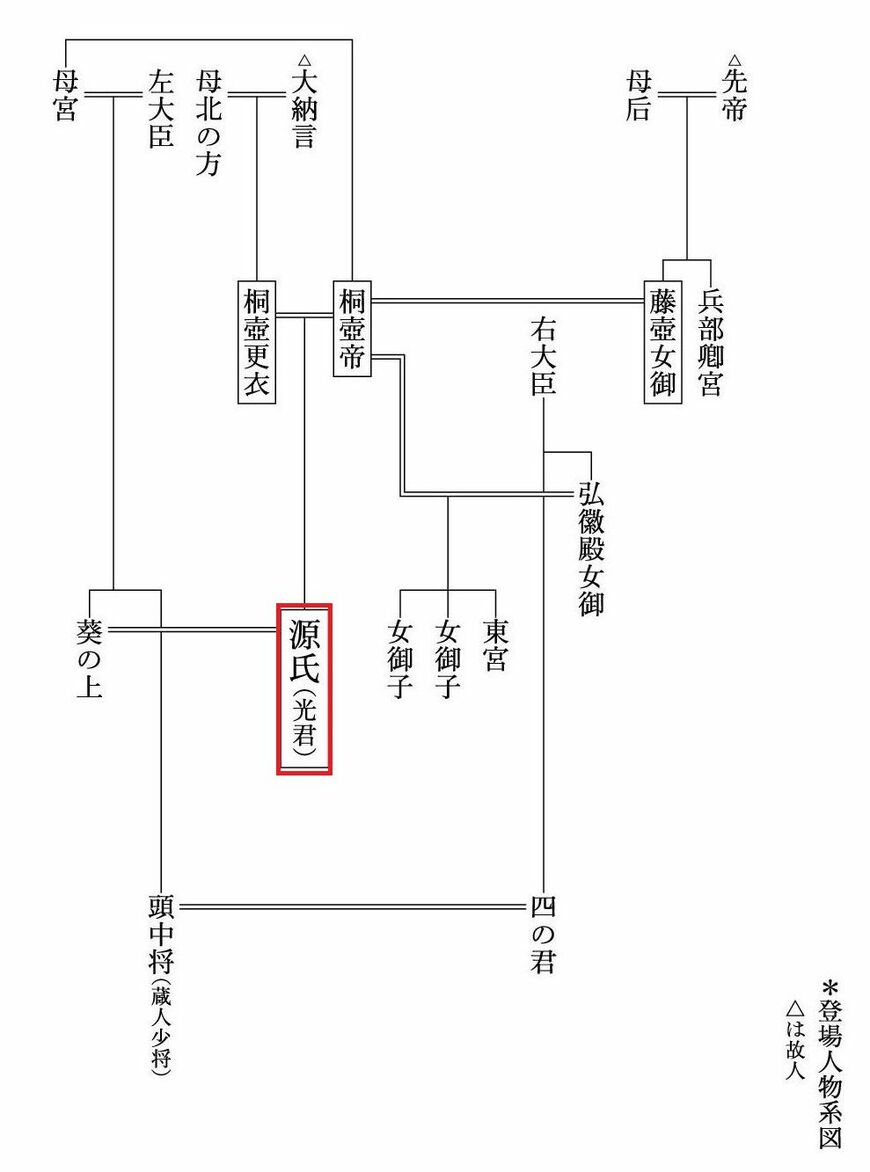 「桐壺」の人物系図