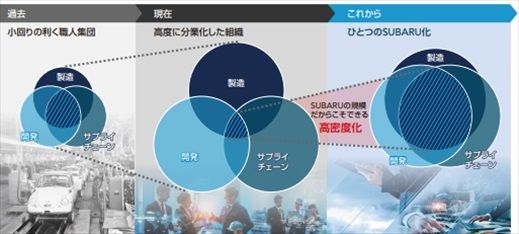 スバル「総合レポート2023」より（出典：SUBARU）