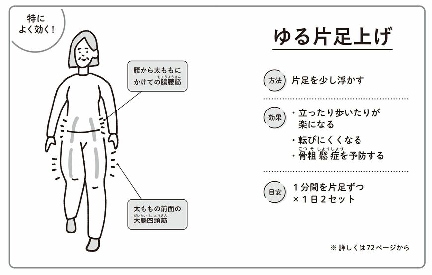 （出所：『動ける体が大復活する1分体操』より）