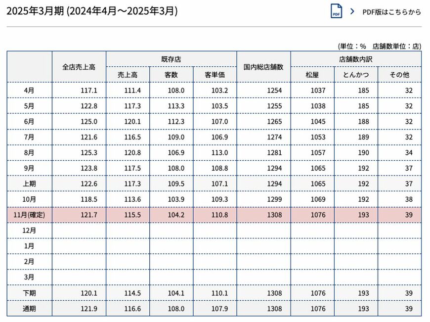 前年比おおよそ103～113%ペースで、前年同期比を超え続けている松屋の客単価（画像：松屋フーズホールディングスHPより）