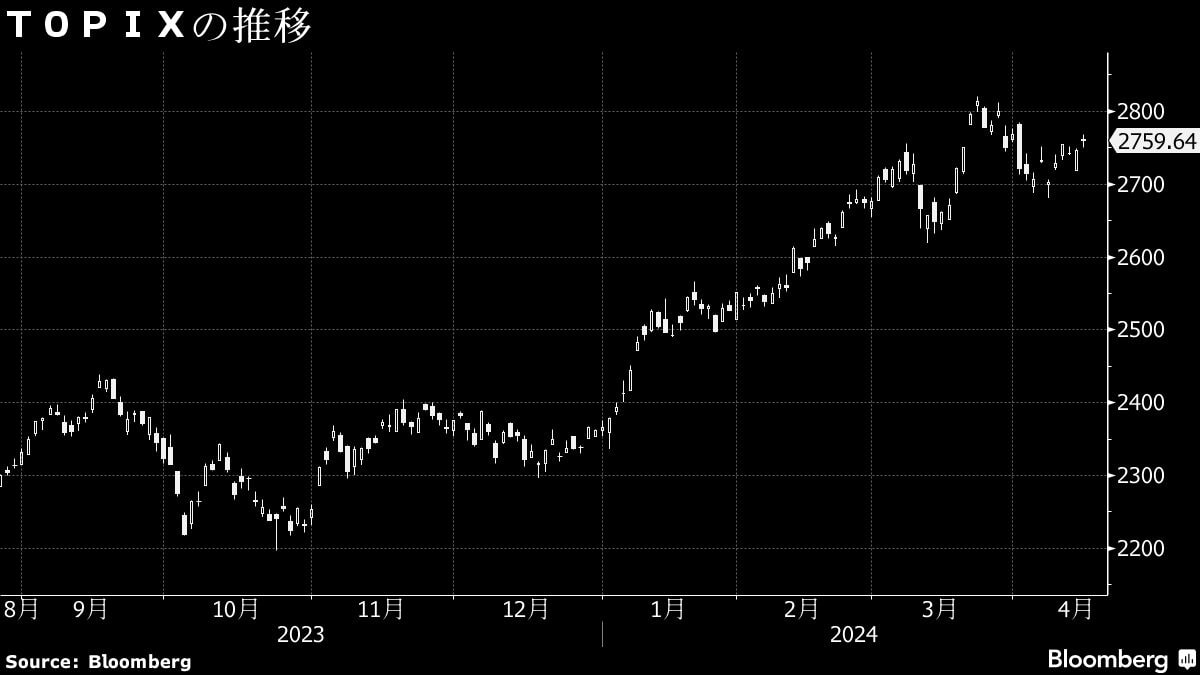 12日の日本株は上昇､三井不の計画受け不動産株が大幅高｜会社四季報オンライン