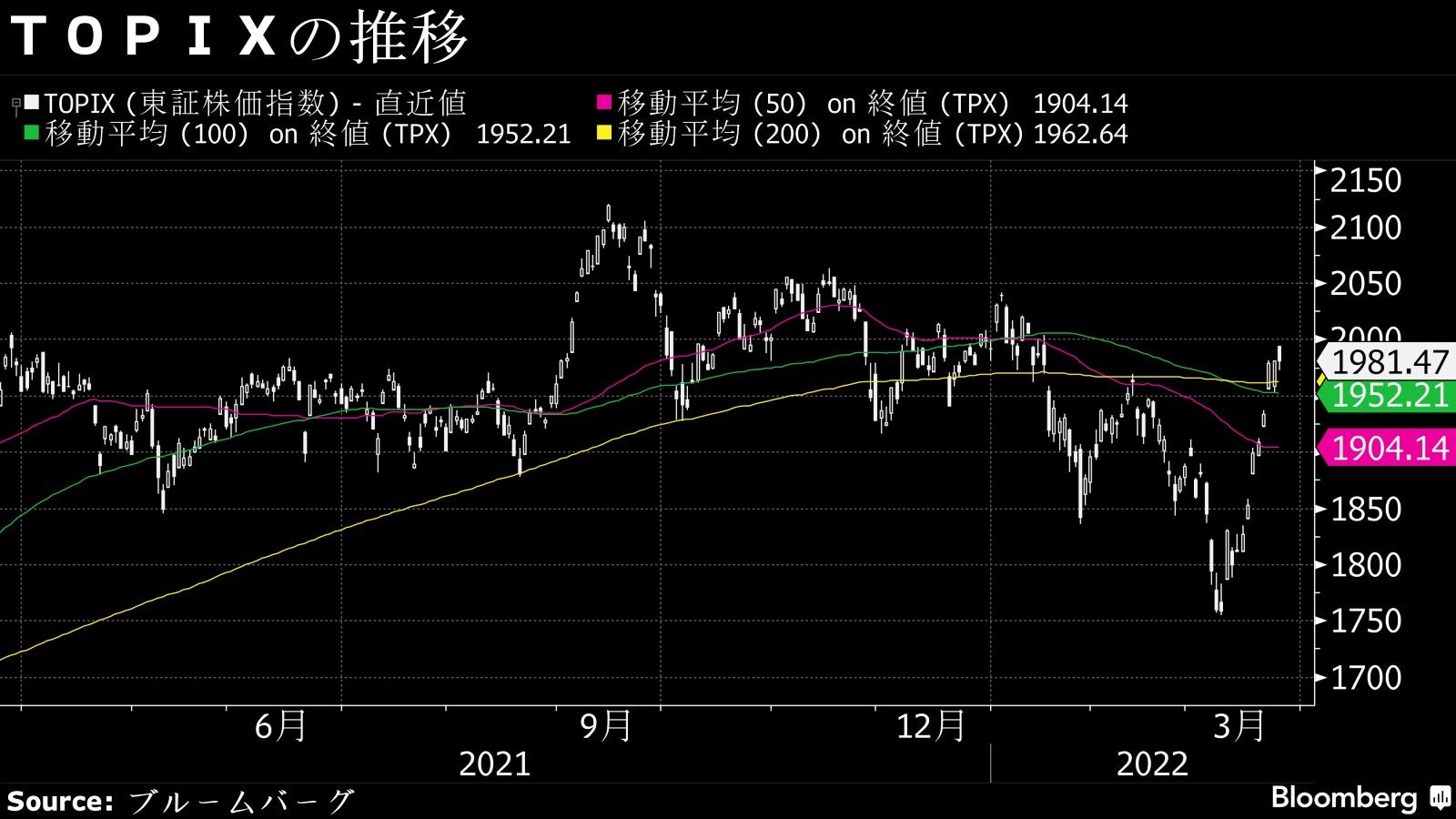 25日の日本株市場はまちまち､連騰で高値警戒感が強まる｜会社四季報オンライン