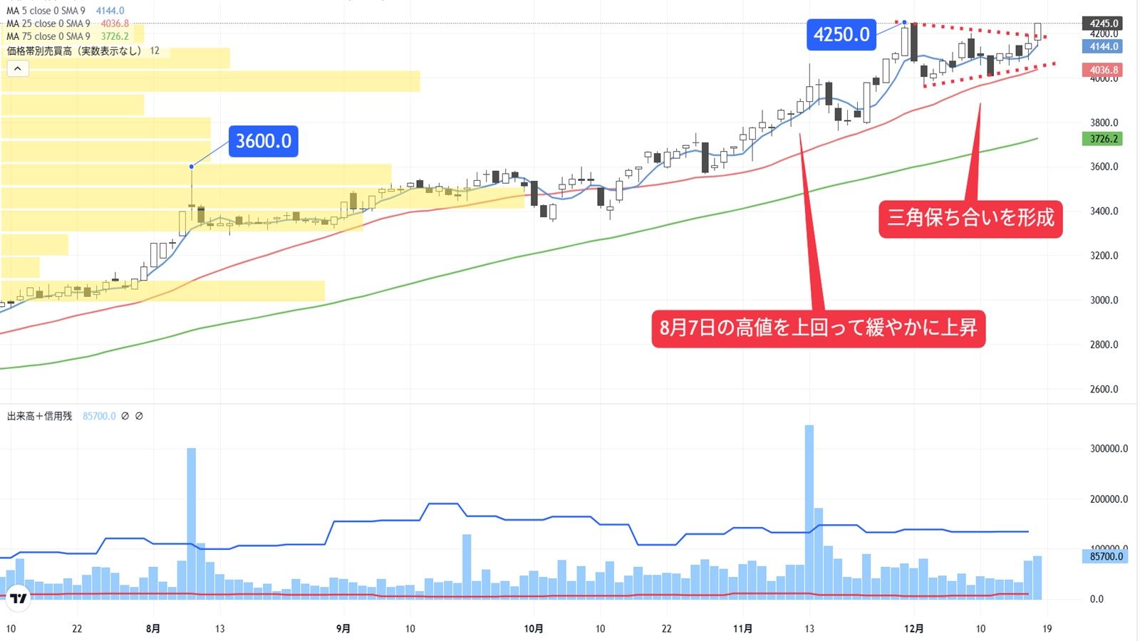 三角保ち合いの上放れに期待､配当利回りも高い建設銘柄｜会社四季報オンライン