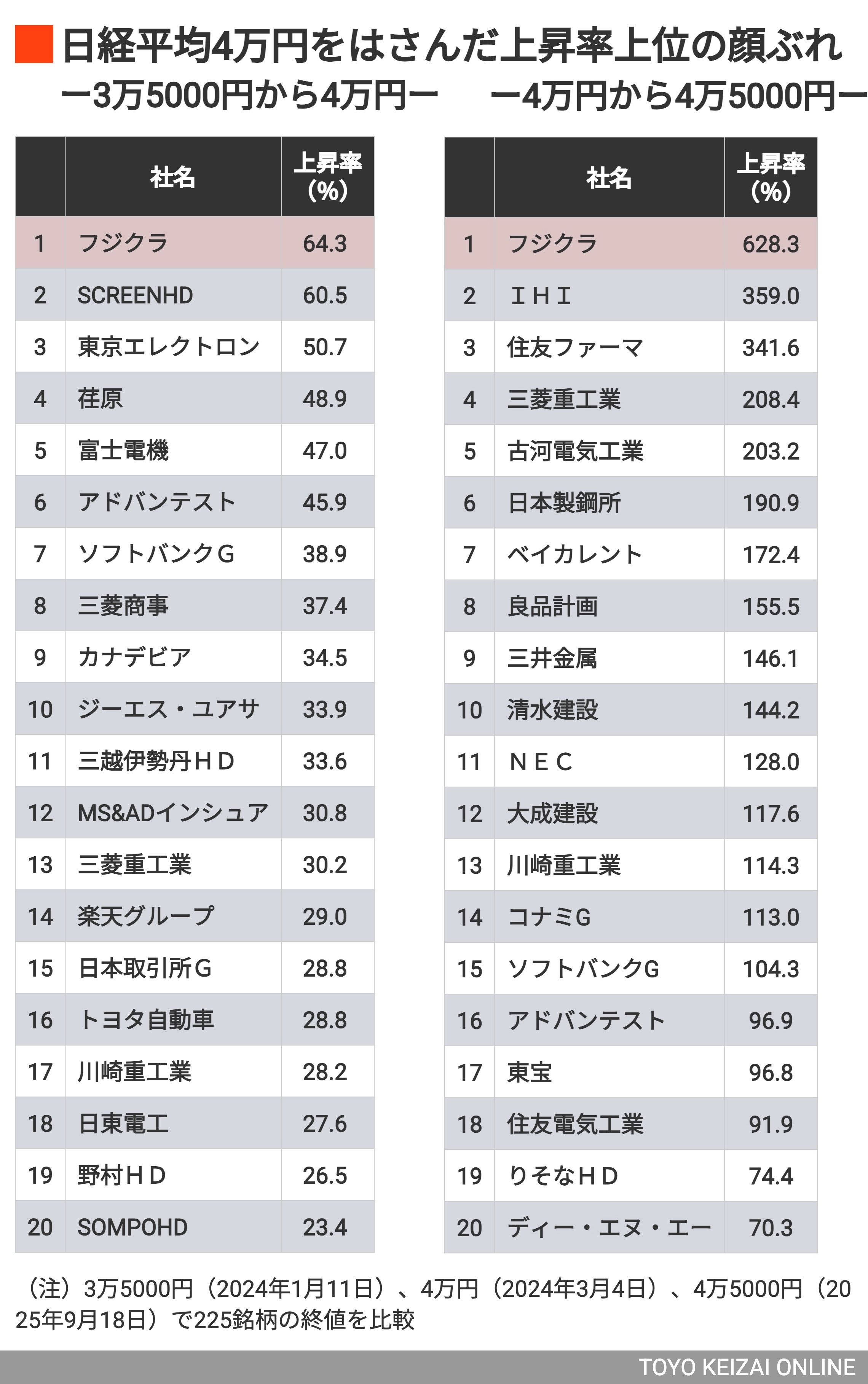 日経平均225銘柄の上昇率上位