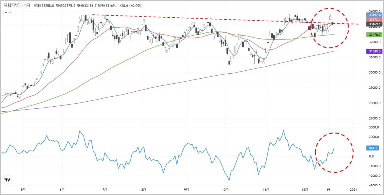 掉尾の一振｣はあるか､日経平均チャートの注目ポイント｜会社四季報オンライン