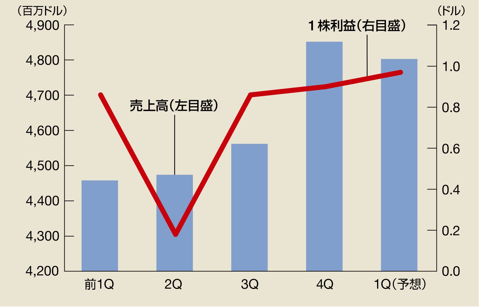 決算発表の後半戦､注目の米国株5銘柄｜会社四季報オンライン