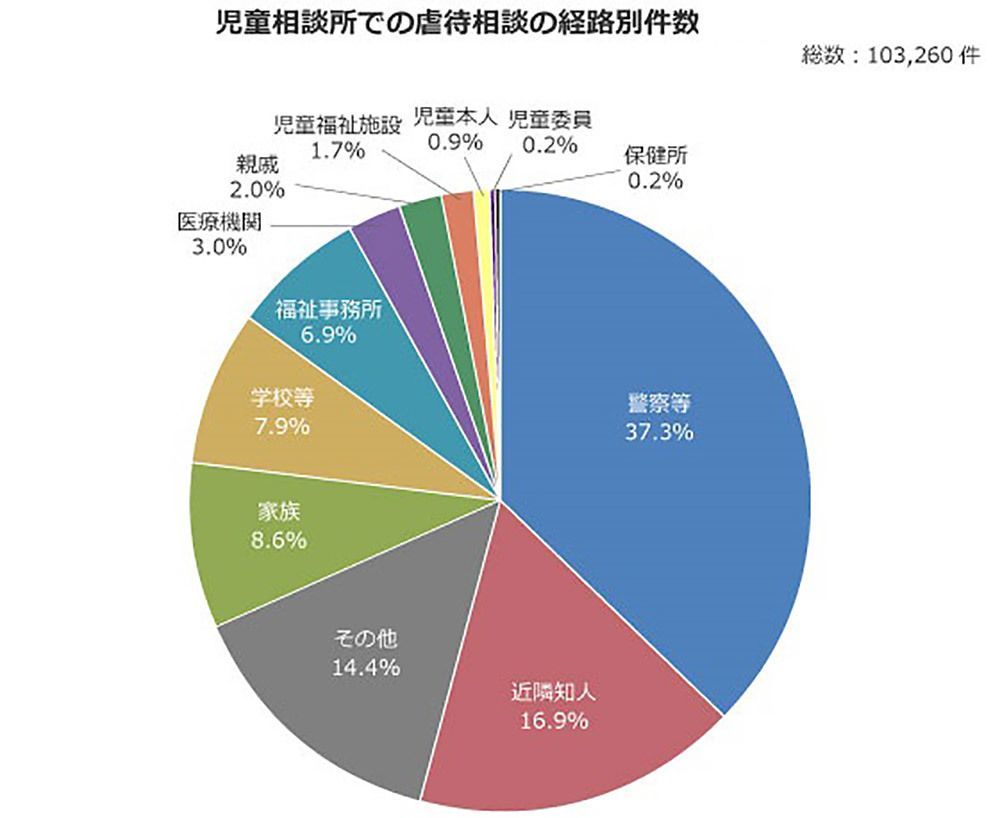 もしかして虐待 通報する しないの境界線 Suumoジャーナル 東洋経済オンライン 社会をよくする経済ニュース