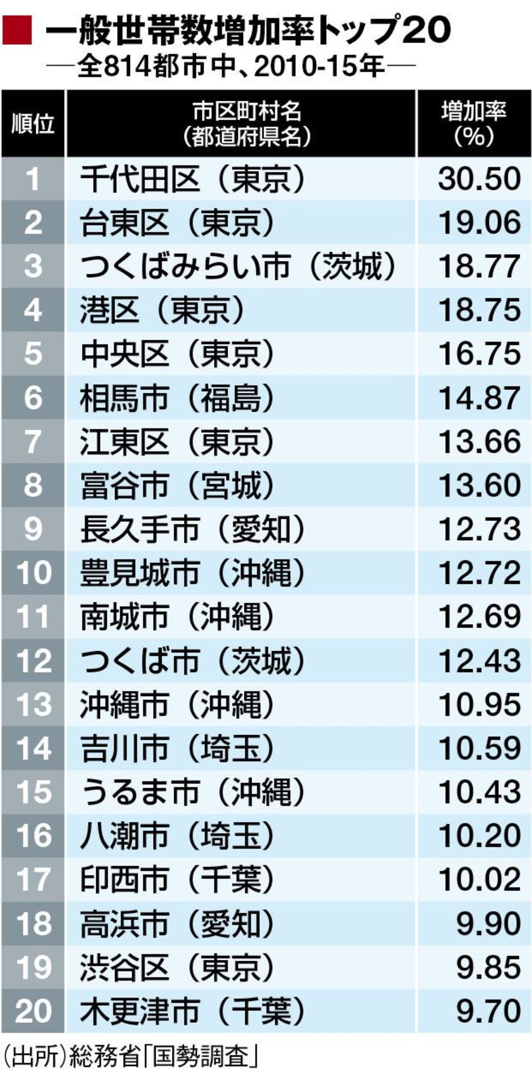 住みよさランキング17 トップ50 住みよさランキング 東洋経済オンライン 社会をよくする経済ニュース