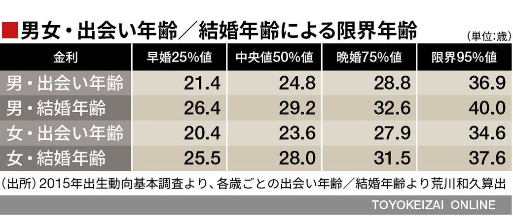 恋愛結婚の人は大概25歳で出会っている残酷現実 ソロモンの時代 結婚しない人々の実像 東洋経済オンライン 社会をよくする経済ニュース