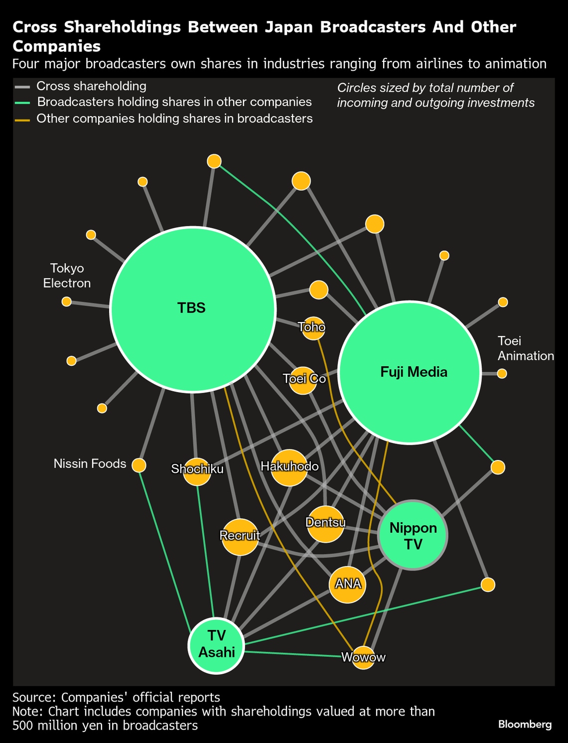 フジHDに強まる株主圧力､政策保有株売却は民放全体に波及か｜会社四季報オンライン