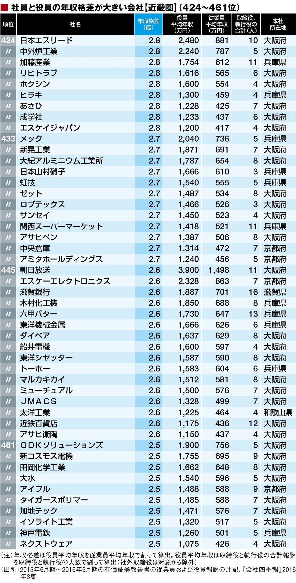 社員と役員の年収格差 近畿615社ランキング 賃金 生涯給料ランキング 東洋経済オンライン 経済ニュースの新基準