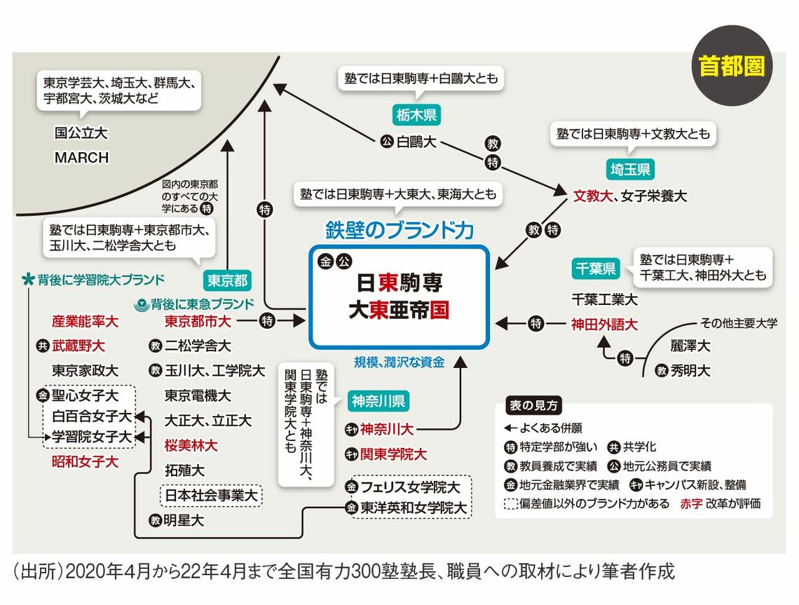 全国300塾が教える 首都圏 中堅大学の勢力図 特集 東洋経済オンライン 社会をよくする経済ニュース