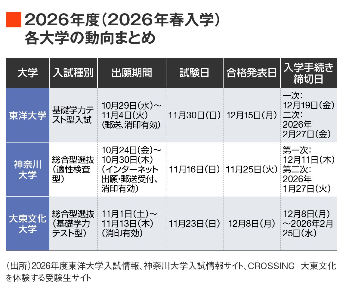 2026年度東洋大学、神奈川大学、大東文化大学の年内入試