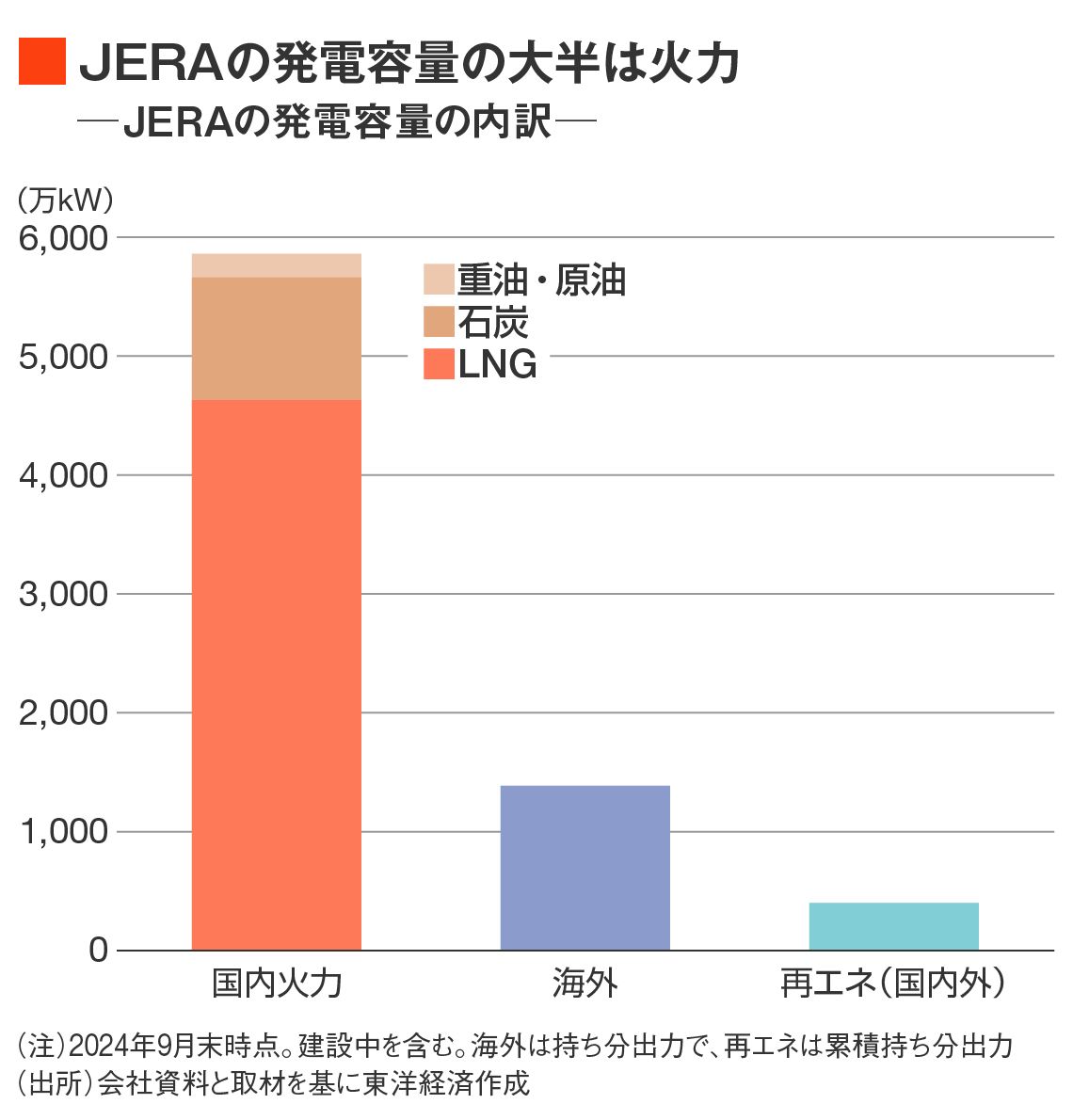 JERAの発電容量の内訳