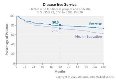 がん再発なしでの生存率を示したグラフ。運動群のほうが高い（NEJM「Structured Exercise after Adjuvant Chemotherapy for Colon Cancer」より）