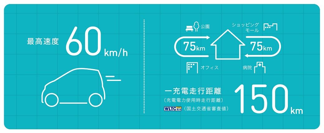 最高速度は60km／h、一充電走行距離は150km