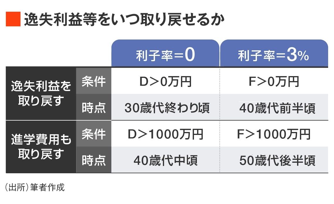 逸失利益はいつ取り戻せるか