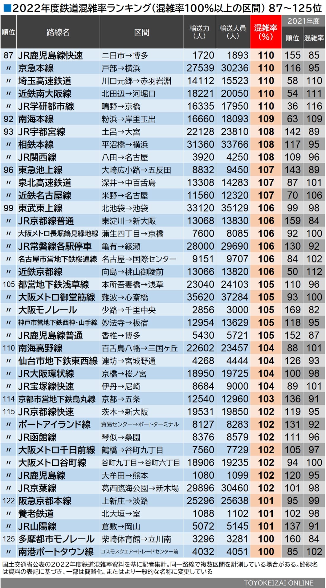 2022年度鉄道混雑率ランキング 87～125位